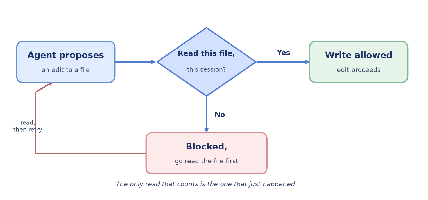 A left-to-right flow. A box labelled 'Agent proposes an edit' leads to a diamond gate labelled 'Read this file, this session?'. The No path loops down to a box 'Blocked, go read the file first' and back to the agent. The Yes path leads to 'Write allowed'. A note under the gate reads: the only read that counts is the one that just happened.