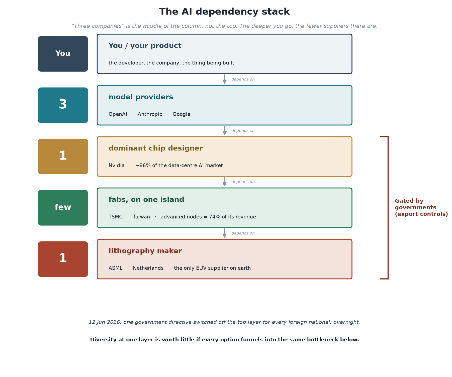 The AI dependency stack drawn as five layers: you and your product at the top, then three model providers (OpenAI, Anthropic, Google), then one dominant chip designer (Nvidia, around 86% of the data-centre AI market), then a few fabs concentrated on one island (TSMC, Taiwan), then a single lithography maker (ASML, Netherlands, the only EUV supplier on earth). The lower three layers are bracketed as gated by governments through export controls. Each layer has fewer suppliers than the one above it.