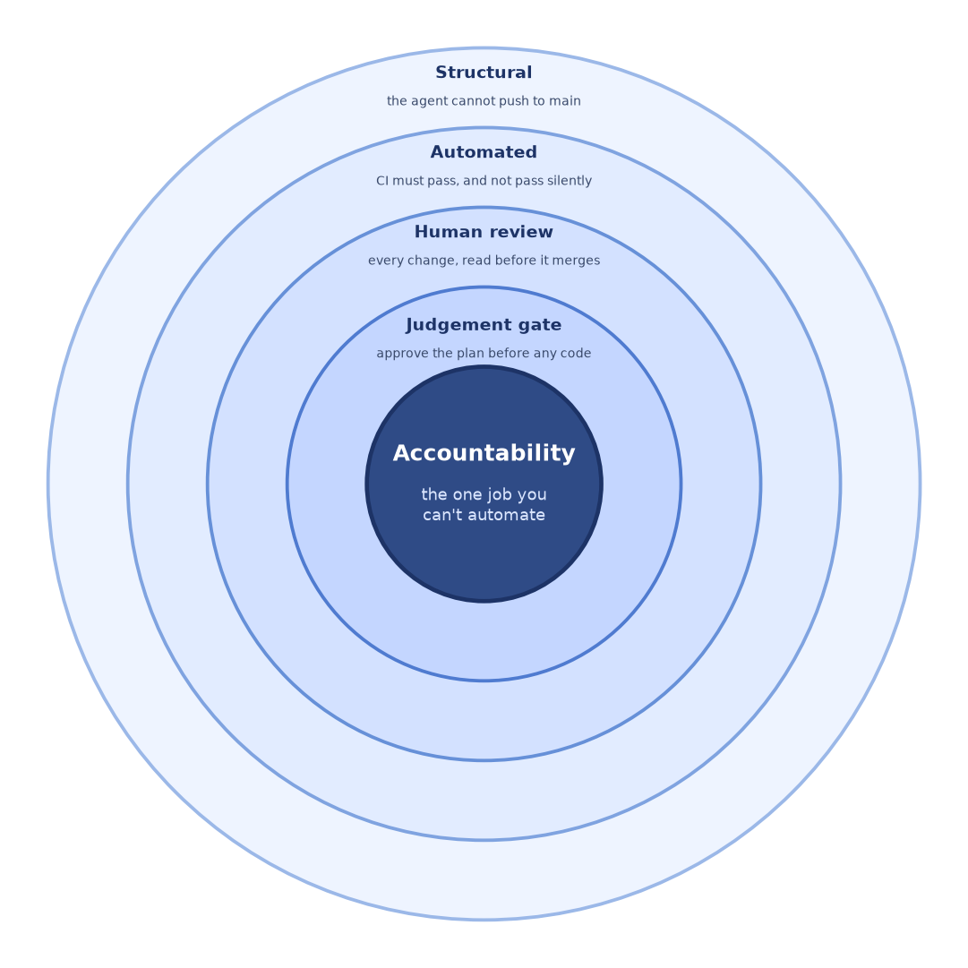 Four concentric rings around a navy core. Outer to inner: Structural (the agent cannot push to main), Automated (CI must pass, and not pass silently), Human review (every change, read before it merges), Judgement gate (approve the plan before any code). The core reads: Accountability, the one job you can't automate.